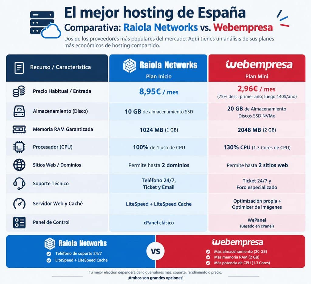 ¿Cuál es el mejor hosting de España? Análisis y comparativa mejor hosting de españa