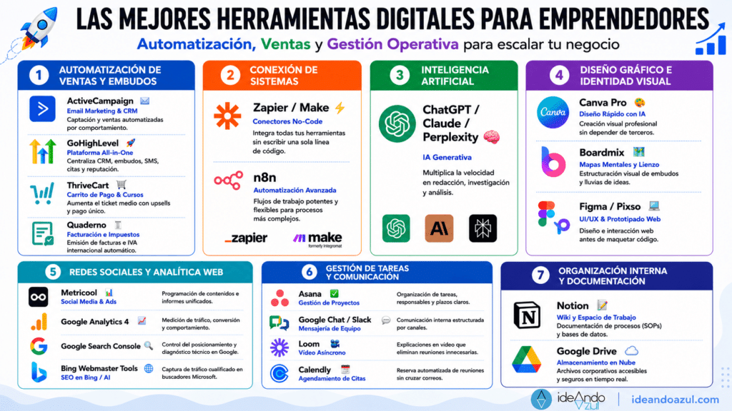 Las mejores herramientas digitales para emprendedores: IA, automatización y ventas herramientas digitales